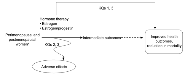 This figure is an analytic framework depicting the key questions (KQs) within the context of the populations, interventions, comparisons, outcomes, time frames, and settings (PICOTS) relative to the benefits and harms of the primary prevention of chronic conditions with estrogen or combination estrogen and progestin menopausal hormone therapy (HT). This figure illustrates the HT pathway for the population of interest, namely perimenopausal and postmenopausal women eligible for HT. The definitions of perimenopausal and postmenopausal women are based on STRAW+10 criteria. From the population of interest there is an arrow going across to intermediate outcomes and an arrow going from intermediate outcomes to improved health outcomes, which is reduction in mortality. There is also an arrow pointing down to adverse effects. There are two overarching questions for the review that span the entire analytic framework. The first (KQ 1) examines the benefits that may result from use of HT when used for the primary prevention of chronic conditions and the second (KQ 3) evaluates whether those benefits differ by subgroups (including race or ethnicity; women with premature menopause; women with surgical menopause; age of use; duration of use, type, dose, and mode of hormone delivery; and comorbid conditions) or by timing of intervention (initiation of HT during perimenopause or postmenopause). There are two questions for the review that apply to adverse events. The first (KQ 2) examines the harms associated with HT when used for the primary prevention of chronic conditions and the second (KQ3) evaluates whether those harms differ by subgroups or by timing of intervention.