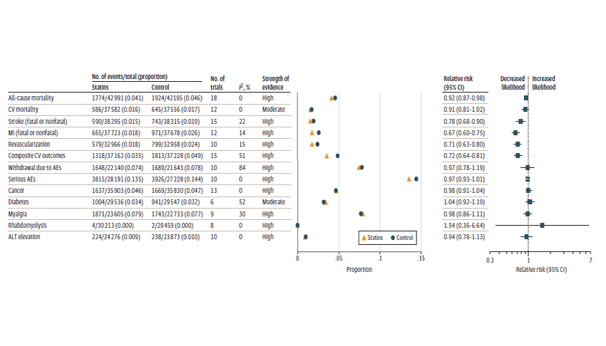 Figure 4 contains a dot plot that shows the dichotomous outcomes for statins versus placebo or no statin. The outcomes on the y-axis of the plot include all-cause mortality, cardiovascular mortality, stroke (fatal or nonfatal), myocardial infarction (fatal or nonfatal), revascularization, composite cardiovascular outcomes, withdrawal due to adverse events, serious adverse events, cancer, diabetes, myalgia, rhabdomyolysis, and alanine aminotransferase elevation. The pooled proportions of each outcome is indicated by a red triangle for statins and a blue circle for control. The middle of the figure contains a forest plot with decreased likelihood of a given outcome indicated to the left and increased likelihood of a given outcome indicated on the right along the x-axis. The right side of the figure contains risk ratios with 95% confidence intervals, the proportion and number of participants who experienced each outcome in the statins arm, the proportion and number of participants who experienced each outcome in the control arm, the number of trials, the I-squared value, and the strength of evidence.