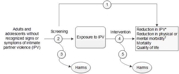 Figure 1 depicts the key questions within the context of the eligible populations, screenings/interventions, comparisons, outcomes, and settings. On the left, the population of interest is adults and adolescents without recognized signs or symptoms of intimate partner violence (IPV). Moving from left to right, the figure illustrates the overarching key question (KQ): Does screening for current or past IPV in adults and adolescents reduce exposure to IPV, physical or mental morbidity, or mortality (KQ1)? The figure depicts the question: What is the accuracy of screening questionnaires or tools for identifying adults and adolescents with current or past IPV (KQ2)? Screening may result in harms (KQ3). After detection of exposure to IPV in adults and adolescents without recognized signs or symptoms of IPV, the figure illustrates the question: How well do interventions reduce exposure to IPV, physical or mental morbidity, mortality, or quality of life among screen-detected adults and adolescents with current or past IPV (KQ 4)? Interventions may result in harms (KQ5).