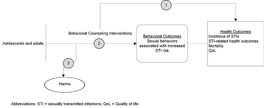 Figure 1 is the analytic framework that depicts the three Key Questions to be addressed in the systematic review. The figure illustrates how behavioral counseling interventions to decrease risky or increase protective sexual behaviors, or both, reduce sexually transmitted infections (STIs) or related morbidity and mortality (Key Question 1). In addition, the figure illustrates how behavioral counseling interventions lead to decreased risky or increased protective sexual behaviors that can reduce the risk of STIs (Key Question 2) as well as any related harms associated with these interventions (Key Question 3).