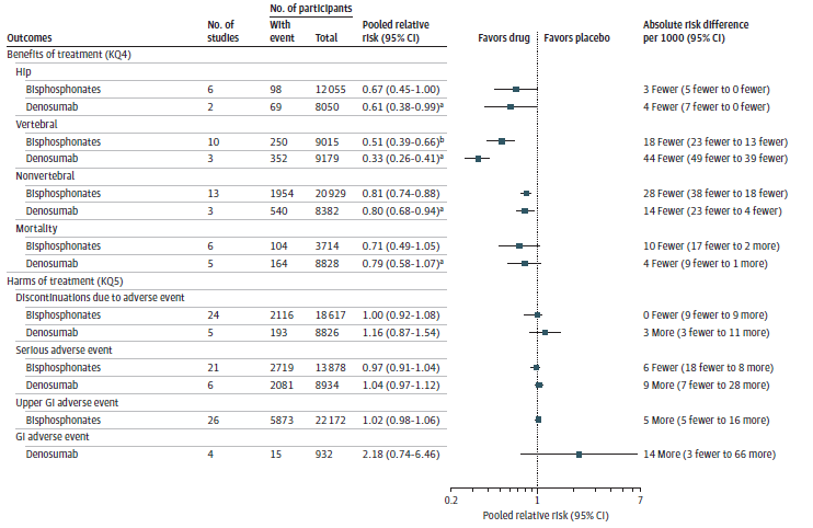 This figure depicts pooled estimates of risk ratios for benefits and harms of treatment with bisphosphonates and denosumab for osteoporosis. For treatment with bisphosphonates, the pooled risk ratio for hip fracture was 0.67 with a 95 percent confidence interval of 0.45 to 1.00. This is based on 6 studies and represents an absolute risk difference of 3 fewer per 1,000 persons with a confidence interval of 5 fewer to 0 fewer. For treatment with denosumab, the pooled risk ratio for hip fracture was 0.61 with a 95 percent confidence interval of 0.38 to 0.99. This is based on 2 studies and represents an absolute risk difference of 4 fewer per 1,000 persons with a confidence interval of 7 fewer to 0 fewer. For treatment with bisphosphonates, the pooled risk ratio for vertebral fracture was 0.51 with a 95 percent confidence interval of 0.39 to 0.66. This is based on 10 studies and represents an absolute risk difference of 18 fewer per 1,000 persons with a confidence interval of 23 fewer to 13 fewer. For treatment with denosumab, the pooled risk ratio for vertebral fracture was 0.33 with a 95 percent confidence interval of 0.26 to 0.41. This is based on 3 studies and represents an absolute risk difference of 44 fewer per 1,000 persons with a confidence interval of 49 fewer to 39 fewer. For treatment with bisphosphonates, the pooled risk ratio for nonvertebral fracture was 0.81 with a 95 percent confidence interval of 0.74 to 0.88. This is based on 13 studies and represents an absolute risk difference of 28 fewer per 1,000 persons with a confidence interval of 38 fewer to 18 fewer. For treatment with denosumab, the pooled risk ratio for nonvertebral fracture was 0.80 with a 95 percent confidence interval of 0.68 to 0.94. This is based on 3 studies and represents an absolute risk difference of 14 fewer per 1,000 persons with a confidence interval of 23 fewer to 4 fewer. For treatment with bisphosphonates, the pooled risk ratio for mortality was 0.71 with a 95 percent confidence interval of 0.49 to 1.05. This is based on 6 studies and represents an absolute risk difference of 10 fewer per 1,000 persons with a confidence interval of 17 fewer to 2 more. For treatment with denosumab, the pooled risk ratio for mortality was 0.79 with a 95 percent confidence interval of 0.58 to 1.07. This is based on 5 studies and represents an absolute risk difference of 4 fewer per 1,000 persons with a confidence interval of 9 fewer to 1 more. For treatment with bisphosphonates, the pooled risk ratio for discontinuations due to adverse events was 1.00 with a 95 percent confidence interval of 0.92 to 1.08. This is based on 24 studies and represents an absolute risk difference of 0 fewer per 1,000 persons with a confidence interval of 9 fewer to 9 more. For treatment with denosumab, the pooled risk ratio for discontinuations due to adverse events was 1.16 with a 95 percent confidence interval of 0.87 to 1.54. This is based on 5 studies and represents an absolute risk difference of 3 more per 1,000 persons with a confidence interval of 3 fewer to 11 more. For treatment with bisphosphonates, the pooled risk ratio for serious adverse events was 0.97 with a 95 percent confidence interval of 0.0.91 to 1.04. This is based on 21 studies and represents an absolute risk difference of 6 fewer per 1,000 persons with a confidence interval of 18 fewer to 8 more. For treatment with denosumab, the pooled risk ratio for serious adverse events was 1.04 with a 95 percent confidence interval of 0.97 to 1.12. This is based on 6 studies and represents an absolute risk difference of 9 more per 1,000 persons with a confidence interval of 7 fewer to 28 more. For treatment with bisphosphonates, the pooled risk ratio for upper gastrointestinal adverse events was 1.02 with a 95 percent confidence interval of 0.97 to 1.06. This is based on 26 studies and represents an absolute risk difference of 5 fewer per 1,000 persons with a confidence interval of 8 fewer to 16 more. For treatment with denosumab, the pooled risk ratio for gastrointestinal adverse events was 2.18 with a 95 percent confidence interval of 0.74 to 6.46. This is based on 4 studies and represents an absolute risk difference of 14 more per 1,000 persons with a confidence interval of 3 fewer to 66 more.