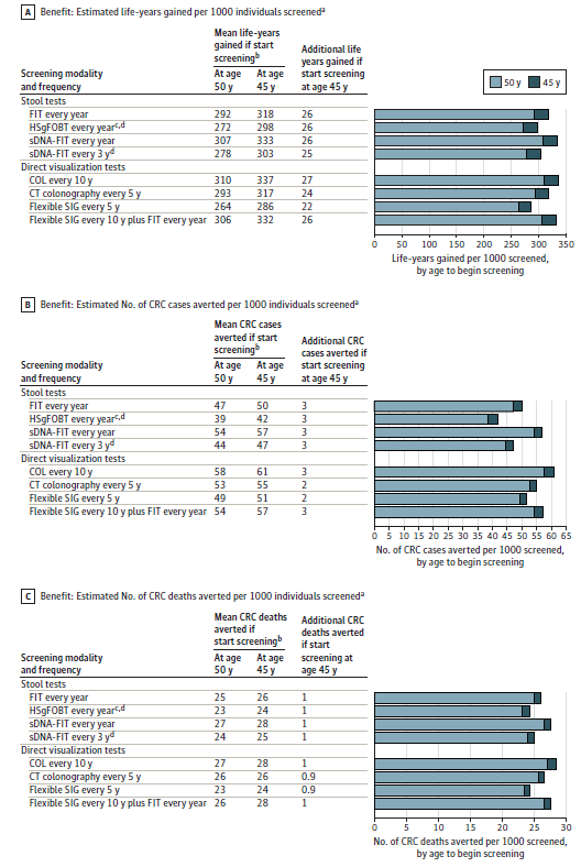 New guidelines lower colorectal screening age from 50 to 45