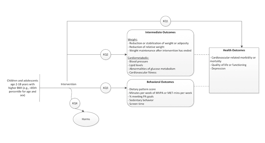 Figure 1 is an analytic framework that depicts four Key Questions to be addressed in the systematic review. The figure illustrates how primary care–relevant behavioral,  pharmacotherapy, or combined weight management interventions for children and adolescents with higher body mass index (BMI) (e.g., >85th percentile for age and sex) improve health outcomes (Key Question 1), and whether primary care–relevant behavioral,  pharmacotherapy, or combined weight management interventions for children and adolescents with higher BMI affect weight outcomes or cardiometabolic outcomes (Key Question 2). Additionally, the figure addresses whether primary care–relevant behavioral, pharmacotherapy, or combined weight management interventions for children and adolescents with higher BMI improve behavioral outcomes (Key Question 3), and if weight management interventions for children and adolescents may result in any harms (Key Question 4).