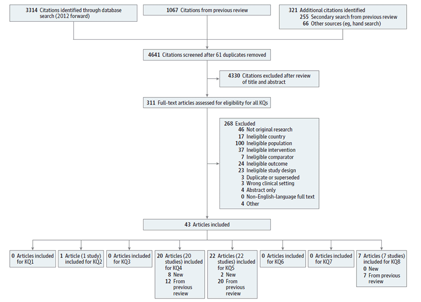 This figure is a Preferred Reporting of Systematic Reviews and Meta-Analysis (PRISMA) Tree showing the flow of articles through the systematic review process. In the identification section of the PRISMA, it shows that after duplicates were removed, 3,314 records were identified through database searching. After the title and abstract review (screening section), the eligibility section is depicted. There were 304 full-text articles assessed for eligibility. The eligibility section also depicts that 268 full-text articles were excluded. 