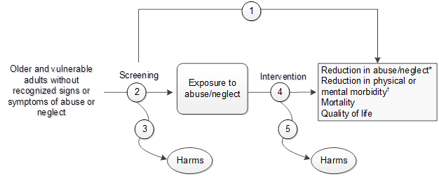 Figure 2 depicts the key questions within the context of the eligible populations, screenings/interventions, comparisons, outcomes, and settings. On the left, the population of interest is older and vulnerable adults without recognized signs or symptoms of abuse or neglect. Moving from left to right, the figure illustrates the overarching key question (KQ): Does screening in healthcare settings for current or past abuse and neglect in older and vulnerable adults reduce exposure to abuse and neglect, physical or mental morbidity, or mortality (KQ1)? The figure depicts the question: How effective are screening questionnaires or tools in identifying older and vulnerable adults with current or past abuse and neglect (KQ2)? Screening may result in harms (KQ3). After detection of exposure to abuse or neglect in older and vulnerable adults without recognized signs or symptoms of abuse or neglect, the figure illustrates the question: How well do interventions reduce exposure to abuse and neglect, physical or mental morbidity, or mortality among screen-detected older and vulnerable adults with current, past, or increased risk for abuse and neglect (KQ 4)? Interventions may result in harms (KQ5).