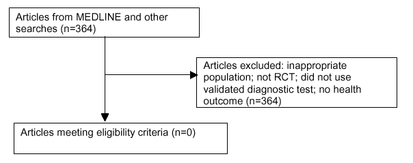 Appendix Figure 2 shows the selection of articles relevant to Key Question 1, which examined the direct evidence for dementia screening. 364 articles were found from MEDLINE® and other searches, and all 364 articles were excluded for one or more of the following reasons: inappropriate population, not RCT, did not use validated diagnostic test, no health outcome. 0 articles met the eligibility criteria.