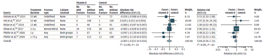 Figure 4 is titled “Effects of Vitamin on Incidence of Any Fracture in Community-dwelling Participants.” This figure displays a forest plot reporting the risk ratio for fractures in six studies (Scragg, 2017; Bislev, 2018; Hin, 2016; Hansen, 2015; Pfeifer, 2009; Pfeifer 2003). Three studies specifically defined these fractures one restricted to ‘non-vertebral’ fractures (Scragg, 2017) and two included any fracture (Pfeifer, 2009; Pfeifer, 2000). Three other studies did not specify which fractures were included (Bislev, 2018; Hin, 2016; Hansen, 2015). Among the six studies, 2 included calcium in both arms (Pfeifer, 2009; Pfeifer, 2000) and 4 did not include calcium (Scragg, 2017; Bislev, 2018; Hin, 2016; Hansen, 2015).  The pooled risk ratio comparing active treatment with control was -0.3 percent (95% CI, -2.1 to 1.6%; 2,186 participants, I2=13%) and the pooled relative risk was 0.84 (95% CI, 0.58 to 1.21). No individual studies reported a significant difference between active treatment and control. 