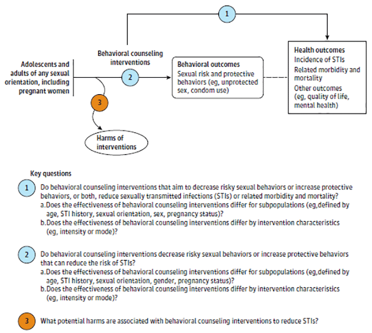 Figure 1 is the analytic framework that depicts the three Key Questions to be addressed in the systematic review. The figure illustrates how behavioral counseling interventions to decrease risky sexual behaviors or increase protective behaviors, or both, reduce sexually transmitted infections (STI) and/or morbidity and mortality (Key Question 1). Additionally, the figure illustrates how behavioral counseling interventions lead to decreased risky sexual behaviors or increased protective behaviors that can reduce the risk of STI (Key Question 2) and any related harms associated with these interventions (Key Question 3).
