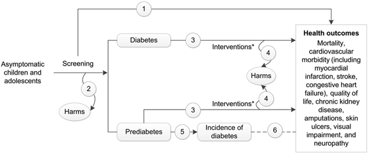 Figure 1 depicts the key questions within the context of the eligible populations, screenings/interventions, comparisons, outcomes, and settings. On the left, the population of interest is asymptomatic children and adolescents. Moving from left to right, the figure illustrates the overarching question: Is there direct evidence that screening for type 2 diabetes and prediabetes in asymptomatic children and adolescents improves health outcomes (KQ 1)? Screening may result in harms (KQ 2). After diagnosis of type 2 diabetes or prediabetes, the figure illustrates the following questions: Do interventions provide an incremental benefit in health outcomes when delivered at the time of detection compared with initiating interventions later, after clinical diagnosis (KQ 3a); and do interventions improve health outcomes compared with no intervention, usual care, or interventions with different treatment targets (KQ 3b)? For recently diagnosed type 2 diabetes, the figure illustrates the question: Do interventions improve health outcomes compared with no intervention, usual care, or interventions with different treatment targets (KQ 3c)? Interventions may result in harms (KQ 4). For prediabetes, the figure depicts the questions: Do interventions delay or prevent progression to type 2 diabetes (KQ 5); and after intervention, what is the magnitude of change in health outcomes that results from the reduction in type 2 diabetes incidence (KQ 6)? 