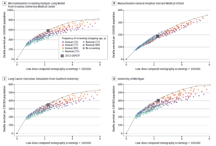 Figure 1 shows the number of low-dose CT screens versus the number of life years gained per 100,000 individuals relative to no screening for each of the risk factor–based strategies analyzed for the 1960 birth-cohort. There are four panels that correspond to each of the four CISNET models.  Scenarios are identified by screening frequency (annual, biennial) and screening stopping age (75, 77, 80 years). Number of LDCTs range from 0 to 600,000. Life years gained range from 0 to 10,000 per 100,000. The most efficient strategies are those resulting in the most life years gained averted for a given level of LDCT screens. The patterns are similar but show less variability than when considering lung cancer deaths averted instead of life years gained. For all four models, the most efficient strategies have stopping age of 80 years. Biennial strategies are concentrated on the lower/left side of each panel because they result in fewer LDCT screens and lower life years gained. Annual strategies tend to be on the upper/right side because they result in more LDCT screens and generally more life years gained. While the absolute number of life years gained vary by model, the general patterns are consistent across CISNET models. The 2013 USPSTF-recommended strategy is among the most efficient for one of the four models (Model 1).