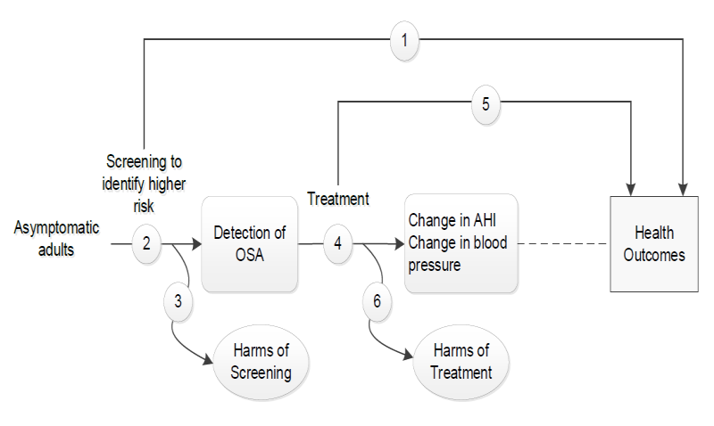 Figure 1 depicts the key questions within the context of the eligible populations, screenings, interventions, comparisons, outcomes, settings, and study designs. On the left, the population of interest is asymptomatic adults. Moving from left to right, the figure illustrates the overarching question: Does screening for obstructive sleep apnea (OSA) in asymptomatic adults improve health outcomes (KQ 1)? The figure depicts the question: What is the accuracy of screening questionnaires, clinical prediction tools, and multistep screening approaches in identifying persons in the general population who are more or less likely to have OSA (KQ 2)? Screening may result in harms (KQ 3). After detection of OSA, the figure illustrates the following questions: How effective is treatment with positive airway pressure or mandibular advancement devices for improving intermediate outcomes (i.e., apnea-hypopnea index, blood pressure) (KQ 4) and for improving health outcomes (KQ 5)? Treatment with positive airway pressure or mandibular advancement devices may result in harms (KQ 6).