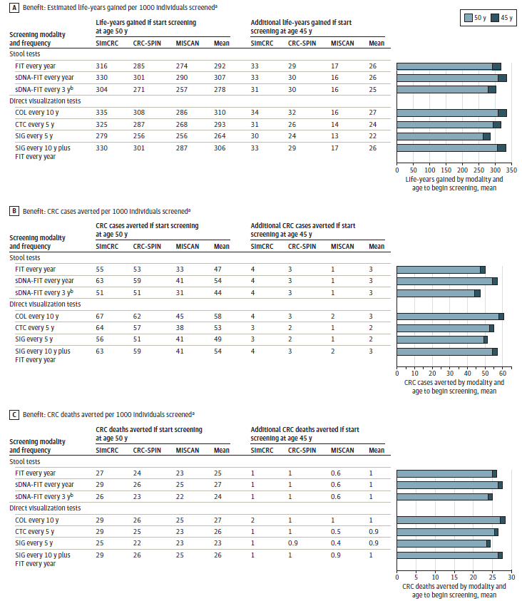 Modeling Study Colorectal Cancer Screening United States Preventive Services Taskforce