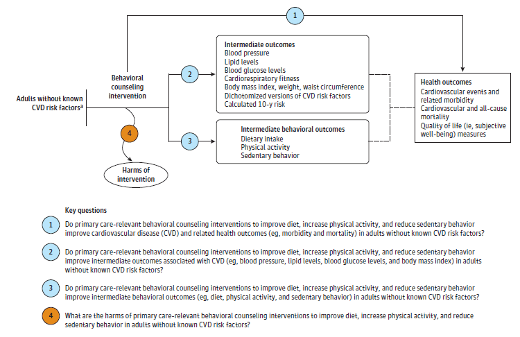 Figure 1 is the analytic framework that depicts the four Key Questions to be addressed in the systematic review. The figure illustrates how counseling interventions for adults without known cardiovascular disease (CVD) risk factors (hypertension or elevated blood pressure, dyslipidemia or elevated lipids, impaired fasting glucose or impaired glucose tolerance, and mixed or multiple risk factors) may result in improved health outcomes (cardiovascular events and related morbidity, cardiovascular and all-cause mortality, and quality of life measures) (Key Question 1). Additionally, the figure illustrates how counseling interventions for adults without known CVD risk factors may have an impact on intermediate outcomes (change in CVD risk factors: blood pressure, lipids, blood glucose, cardiorespiratory fitness, body mass index, weight, waist circumference, dichotomized versions of CVD risk factors, and calculated 10-year CVD risk) (Key Question 2) and intermediate behavioral outcomes (dietary intake, physical activity, and sedentary behavior) (Key Question 3). This figure also depicts a question related to potential harms resulting from counseling interventions for adults without known CVD risk factors (Key Question 4).