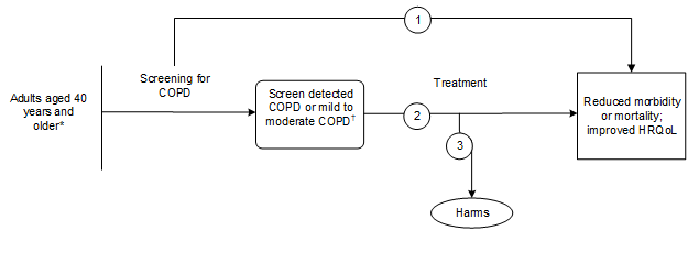Figure 1 is the analytic framework that depicts the three Key Questions to be addressed in the review. The figure illustrates how screening for COPD among asymptomatic adults, adults who have physical symptoms that are undetected by the patient or clinician, or those who have nonspecific symptoms that have gone unrecognized as being related to COPD (age 40 years and older) may improve health-related quality of life or reduce morbidity or mortality (KQ1). Additionally, the figure depicts that treatment for screen-detected COPD or mild (FEV1 ≥80% predicted) to moderate (FEV1 50% to 79%) COPD may improve health-related quality of life or reduce morbidity or mortality (KQ2), and depicts that harms may be associated with treatment  (KQ3). 