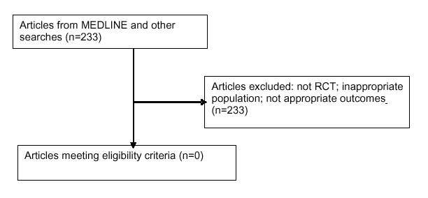 Appendix Figure 7 shows the selection of articles relevant to Key Question 6, which examined interventions for planning. 233 articles were found from MEDLINE® and other searches, and 233 were excluded for one or more of the following reasons: inappropriate population, not appropriate outcomes. No articles met the eligibility criteria.