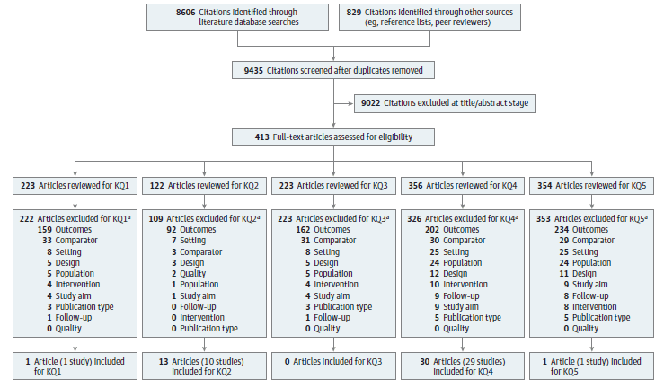 Figure 2 is the literature flow diagram demonstrating the number of citations reviewed and included for each Key Question. 