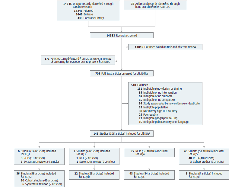 This figure is a flowchart that summarizes the search and selection of articles. We identified 14,345 records through electronic database searches and 38 records by hand search for screening at the title and abstract level. This resulted in a total of 14,383 titles and abstracts screened after removing duplicates. A total of 13,849 of these were excluded during title and abstract review. One hundred seventy-one records from the previous review were rescreened. Resulting in a total of 705 articles assessed for eligibility at full-text review. After full-text review, 510 were excluded: 16 for ineligible publication type or language, 33 for ineligible population, 131 for ineligible study design or timing, 22 for ineligible geographic setting, 85 for ineligible intervention, 65 for ineligible comparator, 69 for ineligible or no outcome, 30 for not in very high human development index country, 34 were superseded by new evidence or duplicates, and after quality assessment, 25 studies were excluded for high risk of bias. One hundred ninety-five articles representing 145 studies were included in the synthesis of the systematic review. Three randomized, controlled trials and 3 systematic reviews in 14 publications for KQ 1. Thirty cohorts and 6 systematic reviews in 56 publications were identified for KQ 2a. Twenty-two studies in 28 articles were included for KQ 2b. Forty-three studies in 54 articles were identified for KQ 2c. Five studies were identified for KQ 2d. One randomized controlled trial and one systematic review in four articles were identified for KQ 3. Twenty-seven randomized controlled trials in 36 articles were identified for KQ 4. Forty randomized controlled trials and 3 cohorts in 51 articles were identified for KQ 5.