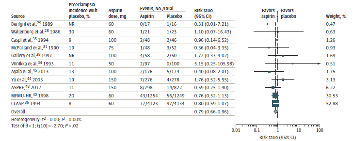 Figure 3 is a forest plot depicting the relative risk for perinatal mortality after aspirin prophylaxis and sorted by sample size.