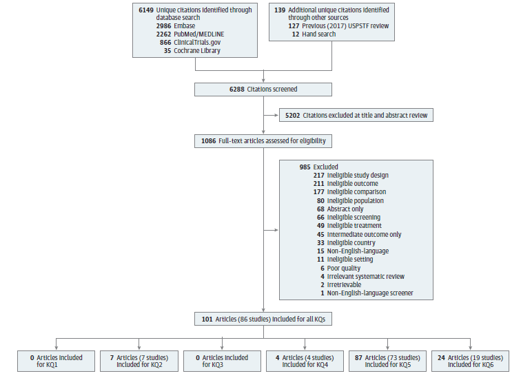 Figure 2 is a flow diagram that documents the search and selection of evidence. Records were identified by searching PubMed (n=2,262), Cochrane Library (n=35), Embase (n=2,986), and ClinicalTrials.gov (n=866). In addition, records were identified from the 2017 Screening for Obstructive Sleep Apnea in Adults Evidence Review for the U.S. Preventive Services Task Force (n=127) and through handsearching (n=12). In total, 6,288 unique titles and abstracts were screened for potential inclusion. Of these, 1,086 were deemed appropriate for full-text review to determine eligibility. After full-text review, 985 were excluded: 15 for non-English; 80 for ineligible population; 66 for ineligible screening; 49 for ineligible treatment; 177 for ineligible comparison; 211 for ineligible outcome; 11 for ineligible setting; 217 for ineligible study design; 45 for intermediate outcome only; 33 for ineligible country; 1 for non-English screener; 68 for being abstracts only; 6 for poor quality; 2 for being irretrievable; and 4 for being irrelevant systematic reviews. Eighty-six studies represented in 101 articles met inclusion criteria. No study was included for Key Question 1. Seven studies were included for Key Question 2. No study was included for Key Question 3. Four studies were included for Key Question 4. Seventy-three studies represented in 87 articles were included for Key Question 5. Nineteen studies represented in 24 articles were included for Key Question 6.