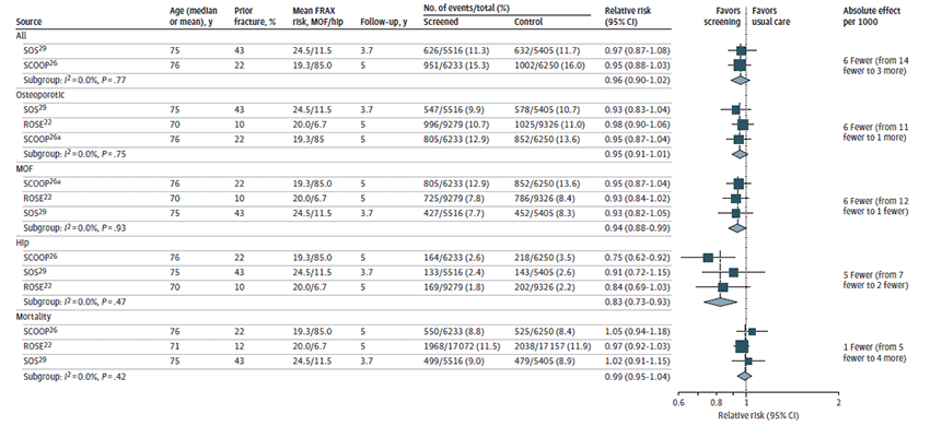 This figure depicts a forest plot of randomized controlled trials reporting the impact of screening on fracture and mortality outcomes for three trials, the Screening in the Community to Reduce Fractures in Older Women (SCOOP) trial, the Stichting Artsen Laboratorium en Trombosedienst (SALT) Osteoporosis Study (SOS) trial, and the Risk-stratified Osteoporosis Strategy Evaluation (ROSE) trial. The pooled risk ratio for the effect of screening on all fractures was 0.96 with a 95 percent confidence interval of 0.90 to 1.02. This was based on results from the SOS and SCOOP trials and represents an absolute risk difference of 6 fewer per 1,000 persons screened with a confidence interval of 14 fewer to 3 more. The pooled risk ratio for the effect of screening on osteoporotic fractures was 0.95 with a confidence interval of 0.91 to 1.01. This was based on all three trials and represents an absolute risk difference of 6 fewer per 1,000 persons screened with a confidence interval of 11 fewer to 1 more. The pooled risk ratio for major osteoporotic fractures was 0.94 with a 95 percent confidence interval of 0.88 to 0.99. This was based on all 3 trials and represents an absolute risk difference of 6 fewer per 1,000 persons screened with a confidence interval from 12 fewer to 1 fewer. However, for this outcome, the SCOOP trial includes a figure note conveying that the outcome reported for SCOOP uses a different definition called “osteoporotic fractures” than the other two trials. The pooled risk ratio for the effect of screening on hip fractures was 0.83 with a 95 percent confidence interval of 0.73 to 0.93 based on all three trials. This represents an absolute risk difference of 5 fewer per 1,000 persons screened with a confidence interval from 7 fewer to 2 fewer. The pooled risk ratio for the effect of screening on mortality was 0.99 with a 95 percent confidence interval of 0.95 to 1.04. This was based on all three trials and represents an absolute risk difference of 1 fewer per 1,000 persons screened with a confidence interval of 5 fewer to 4 more. The I-squared statistic for each of the four pooled outcomes was 0 percent.