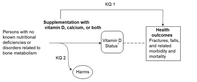 This figure is the analytic framework depicting the two key questions and the research approach that will guide the evidence review outlined in this research plan. In general, the figure illustrates the overarching question of whether supplementation with vitamin D alone, calcium alone, or vitamin D in combination with calcium leads to improved fracture, fall, and related morbidity and mortality outcomes (Key Question 1). The framework starts on the left with the population of interest, generally persons with no known nutritional deficiencies or disorders related to bone metabolism. Moving from left to right, the figure depicts the harms that may result from supplementation using vitamin D alone, calcium alone, or vitamin D in combination with calcium (Key Question 2). Supplementation with vitamin D alone or in combination with calcium may impact vitamin D status. Vitamin D status, an intermediate outcome, may be associated with the health outcomes of fractures, falls, and related morbidity and mortality.