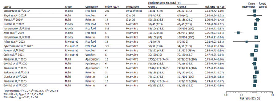 Figure 4 is a forest plot depicting the percent of participants reporting food insecurity at longest followup for each study included for Key Question 4.