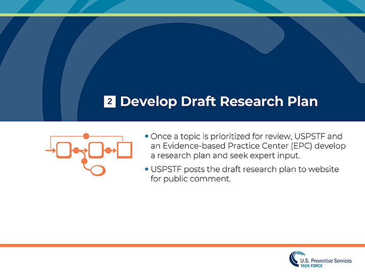 Slide 8. Develop Draft Research Plan. Once a topic is prioritized for review, USPSTF and an Evidence-based Practice Center (EPC) develop a research plan and seek expert input. USPSTF posts the draft research plan to website for public comment.