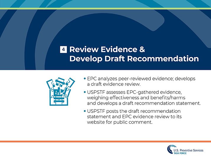 Slide 16. Review Evidence and Develop Draft Recommendation. EPC analyzes peer-reviewed evidence; develops a draft evidence review. USPSTF assesses EPC-gathered evidence, weighting effectiveness and benefits/harms, and develops a draft recommendation statement. USPSTF posts the draft recommendation statement and EPC evidence review to its website for public comment.