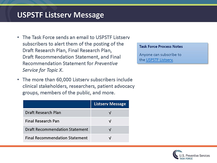 Slide 31. USPSTF Listserv Message. The Task Force sends an email to USPSTF Listserv subscribers to alert them of the posting of the Draft Research Plan, Final Research Plan, Draft Recommendation Statement, and Final Recommendation Statement for Preventive Service for Topic X. The more than 60,000 Listserv subscribers include clinical stakeholders, researchers, patient advocacy groups, members of the public, and more. Blue Box: Task Force Process Notes  Anyone can subscribe to the USPSTF Listserv.  Table underneath text showing Listserv is sent with each topic posting.