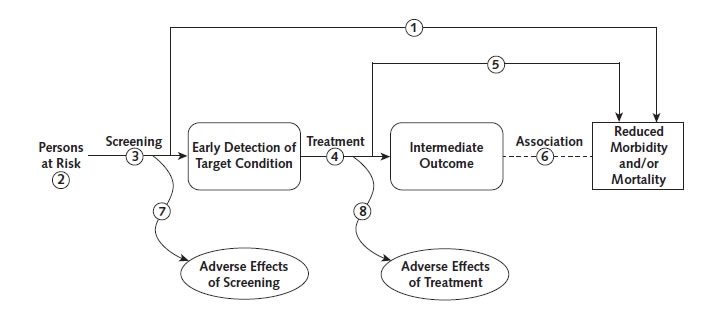 Figure 1 is a generic analytic framework for screening topics. Numbers refer to key questions as follows: (1) Is there direct evidence that screening reduces morbidity and/or mortality? (2) What is the prevalence of disease in the target group? Can a high-risk group be reliably identified? (3) Can the screening test accurately detect the target condition? (a) What are the sensitivity and specificity of the test? (b) Is there significant variation between examiners in how the test is performed? (c) In actual screening programs, how much earlier are patients identified and treated? (4) Does treatment reduce the incidence of the intermediate outcome? (a) Does treatment work under ideal, clinical trial conditions? (b) How do the efficacy and effectiveness of treatments compare in community settings? (5) Does treatment improve health outcomes for people diagnosed clinically? (a) How similar are people diagnosed clinically to those diagnosed by screening? (b) Are there reasons to expect people diagnosed by screening to have even better health outcomes than those diagnosed clinically? (6) Is the intermediate outcome reliably associated with reduced morbidity and/or mortality? (7) Does screening result in adverse effects? (a) Is the test acceptable to patients? (b) What are the potential harms, and how often do they occur? (8) Does treatment result in adverse effects?