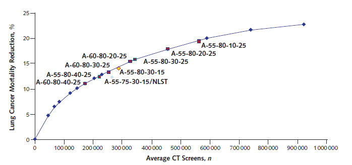The graph indicates the lung cancer mortality reduction and number of CT scans for annual screening with different criteria for age and smoking history based on modeling studies. The labels indicate the frequency of screening (“A” indicates annual screening), start age, stop age, pack-years of smoking, and maximum time since smoking cessation. For example, A-55-80-30-15 indicates an annual screening strategy that begins at age 55 y and continues to age 80 y for persons who have at least 30 pack-years of smoking and currently smoke or have stopped within the past 15 y. The strategies become less restrictive as they move up and to the right. The solid line indicates efficient strategies. Strategies below the line require more CT scans for the same benefit or provide less benefit with the same number of CT scans compared with strategies on the line.
