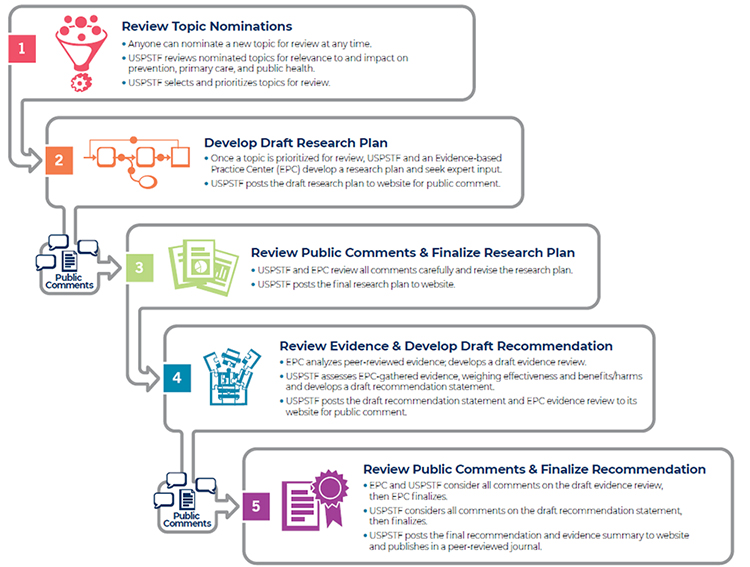 Image shows the 5 steps to finalizing a USPSTF topic recommendation.