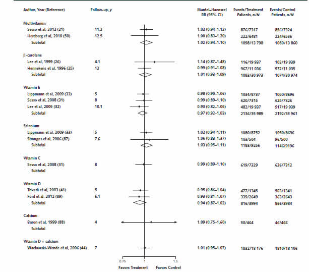 Figure 2. Unadjusted relative risk for cardiovascular disease incidence at longest follow-up only, by supplement.