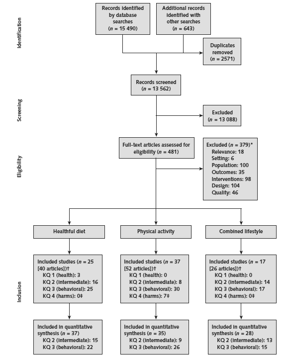 The figure is a flow chart that summarizes the search and selection of articles. There were 15,490 citations identified by searching MEDLINE, PsycInfo, and Cochrane databases. There were an additional 643 citations identified through other means (for example, suggestions from experts and reference lists from other publications). After removal of duplicates, 13,562 citations remained. Of these, 13,088 citations were excluded after abstract review. Reasons for exclusion included not relevant data (n=18), wrong setting (n=6), wrong population (n=100), no outcomes of interest (n=35), no interventions of interest (n=98), wrong study design (n=104), and poor study quality (n=46). (Note that 28 articles were excluded for different reasons in different areas and 7 were excluded for one area and included for another). The remaining 481 full-text articles were assessed for eligibility, and 109 of these articles were deemed eligible for inclusion. Of these 109 articles, 40 were included in the qualitative synthesis for healthful diet, 37 were included in the qualitative synthesis for physical activity, and 17 were included in the qualitative synthesis for combined lifestyle (8 articles were included in more than one area).